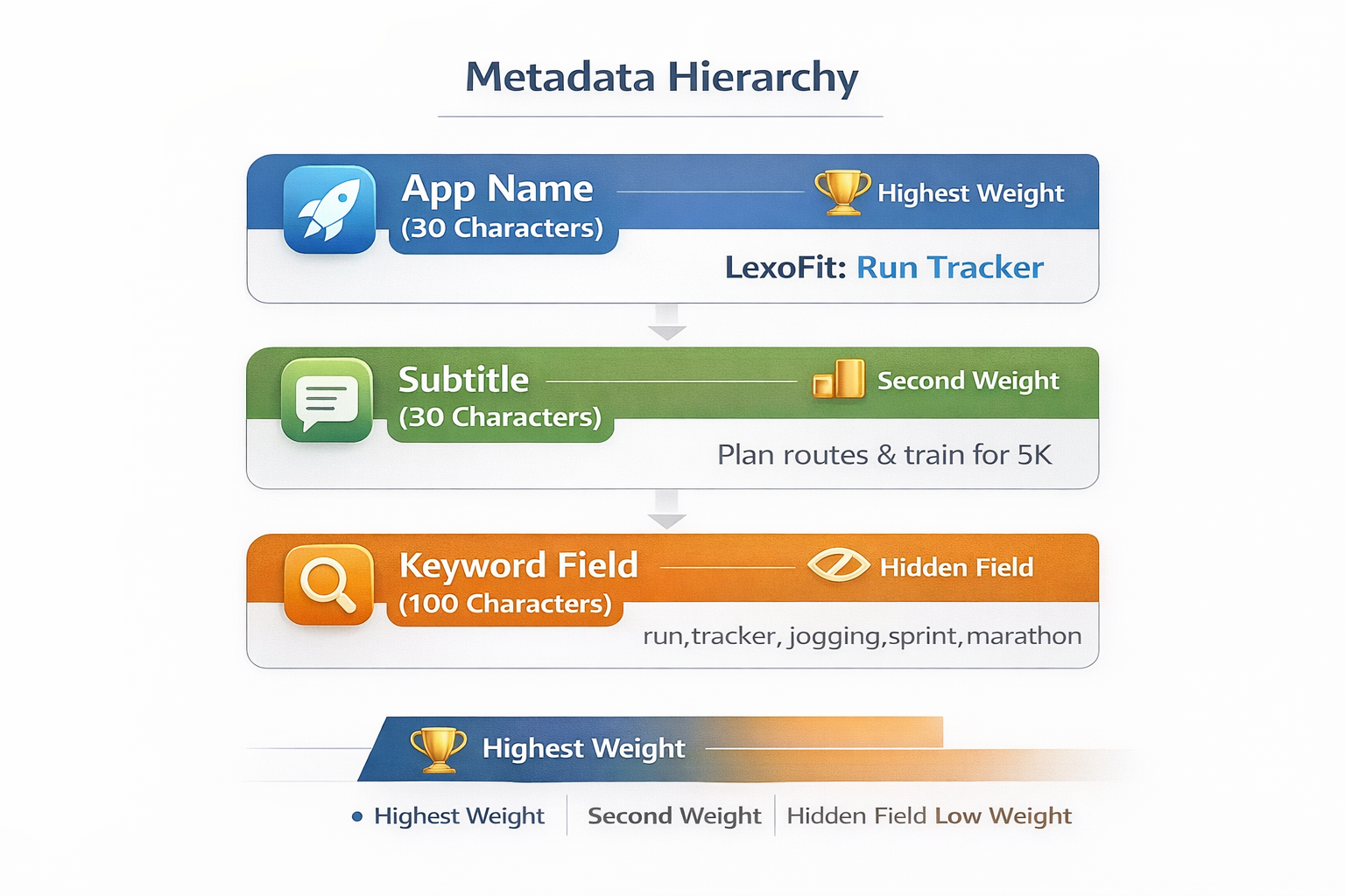 Infographic of App Name, Subtitle, and Keyword Field character limits and weights