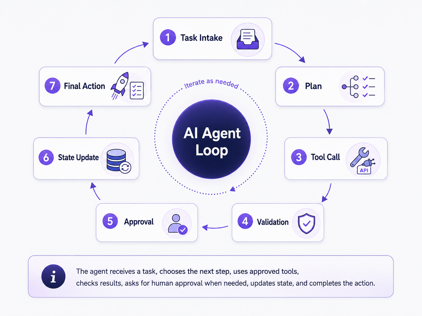 AI agent loop showing task intake, plan, tool call, validation, approval, state update, and final action.