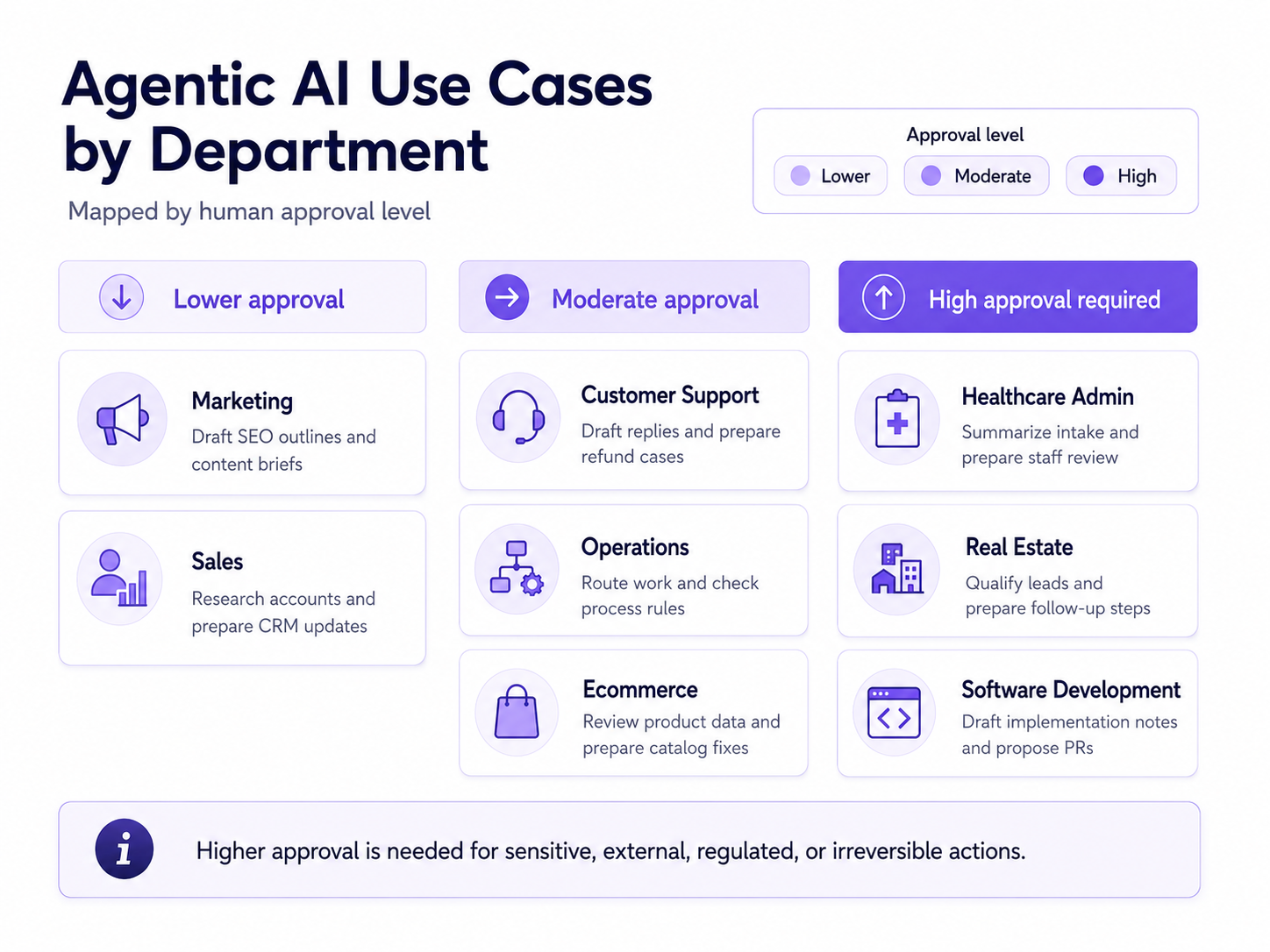 Business use cases for agentic AI workflows across support, sales, operations, healthcare admin, ecommerce, real estate, marketing, and software development.