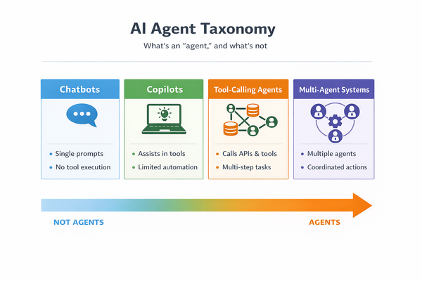 Taxonomy showing chatbots, copilots, tool-calling agents, and multi-agent systems