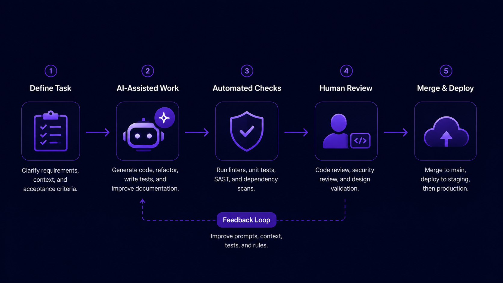 AI-assisted software workflow with planning, coding, tests, human review, and merge.