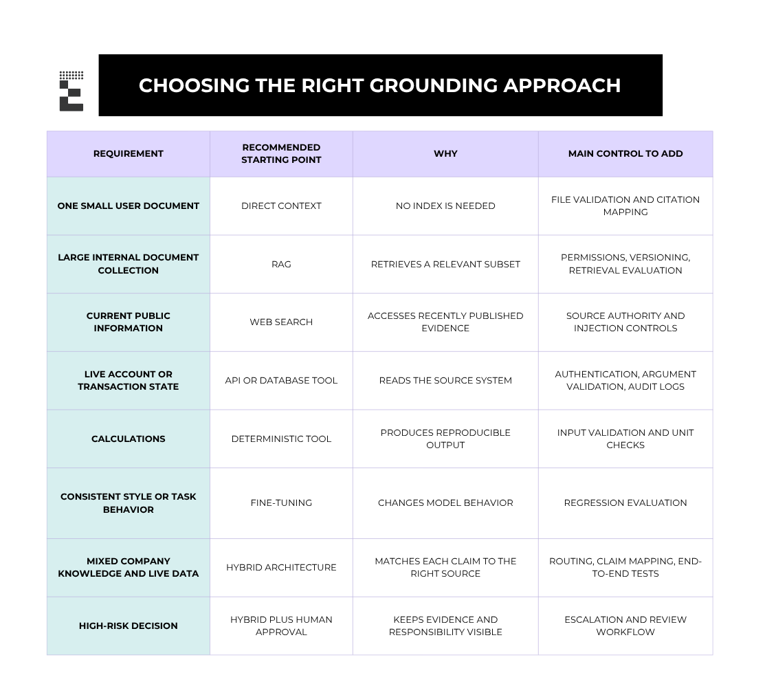 How to choose between direct context, RAG, web search, tool/API grounding, fine-tuning, and hybrid architectures