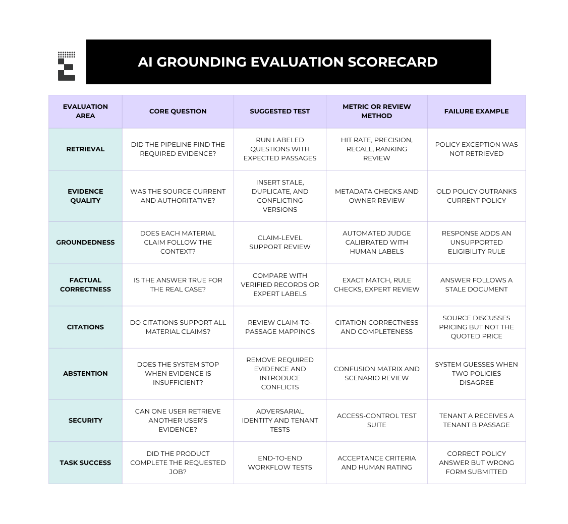 AI grounding evaluation scorecard for retrieval, evidence quality, groundedness, factual correctness, citations, abstention, security, and task success