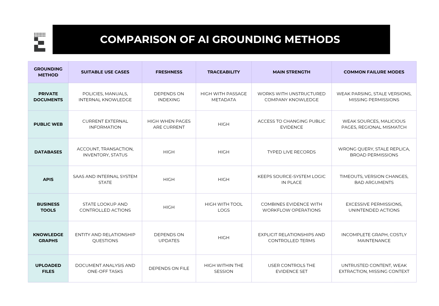 Comparison of AI grounding methods by use case, data freshness, traceability, strengths, and common failure modes