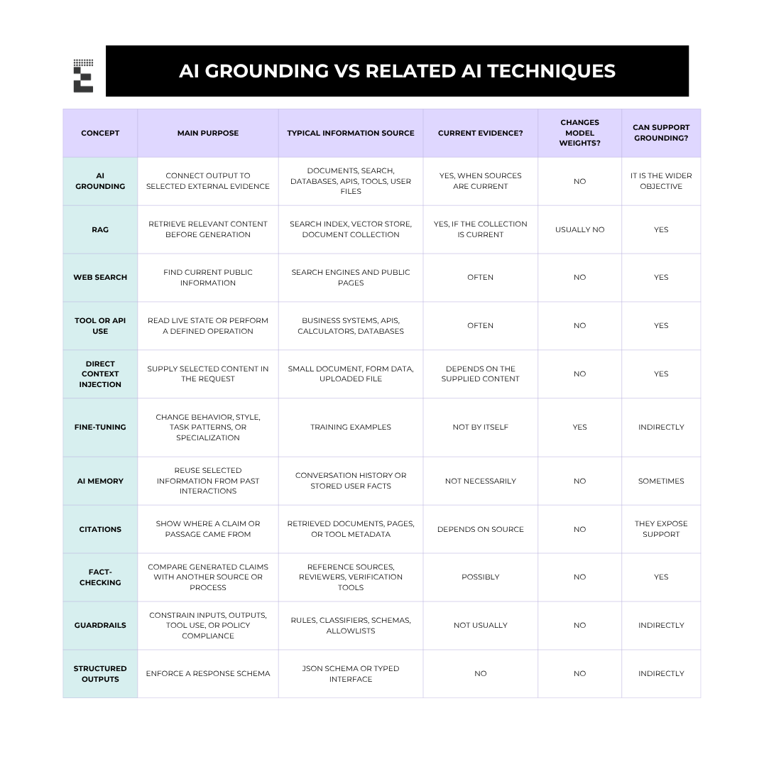 AI grounding vs RAG, search, tool use, fine-tuning, memory, citations, guardrails, and structured outputs