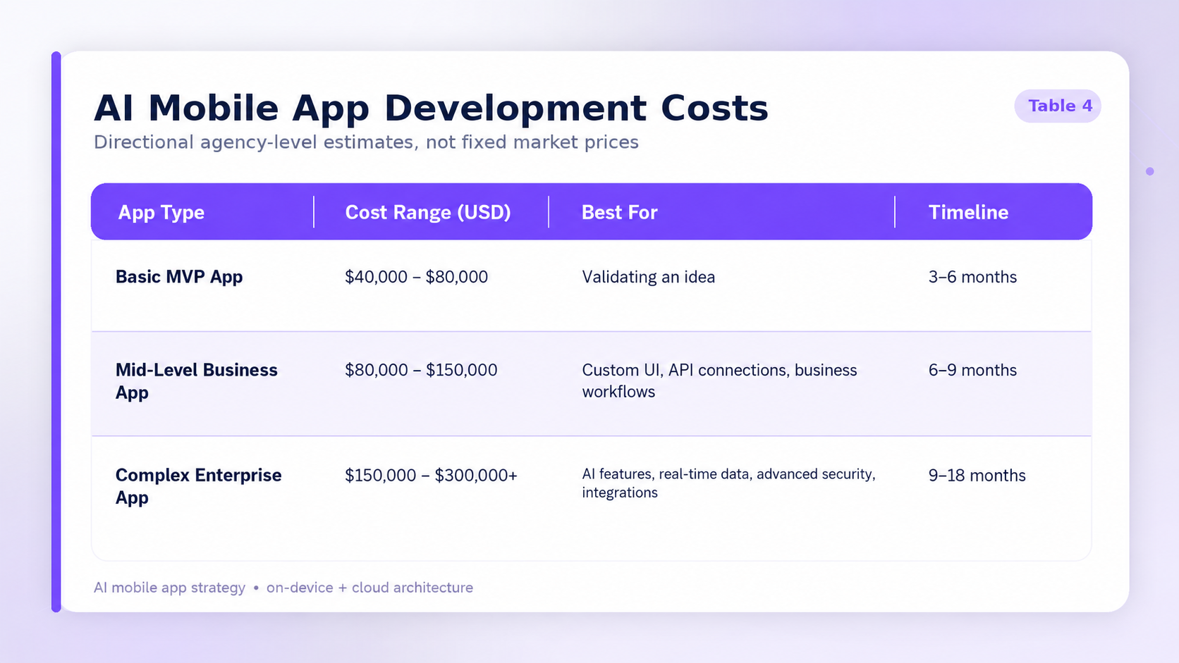 AI Mobile App Development Costs