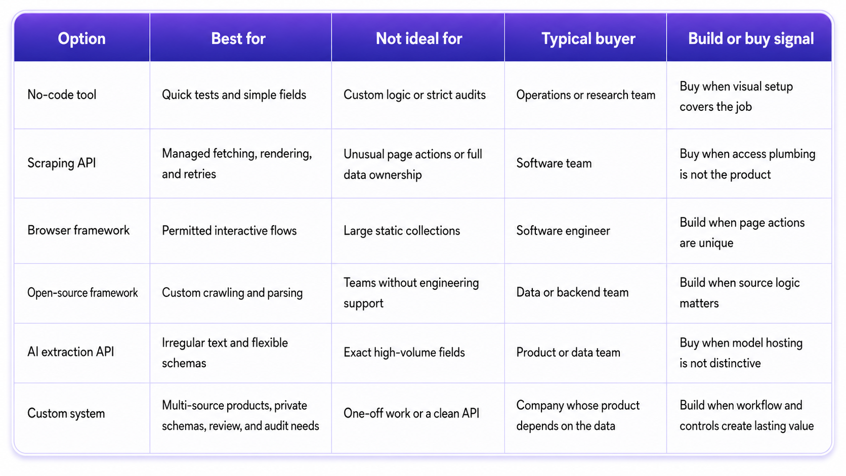 When to choose no-code tools, scraping APIs, browser automation, AI extraction services, or a custom AI scraping platform.
