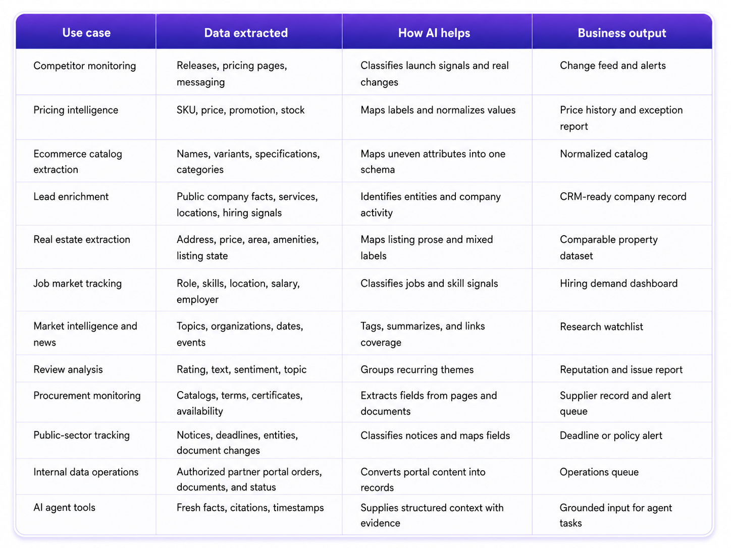 Examples of how businesses use AI scraping to convert web content into structured data, alerts, reports, and operational workflows.
