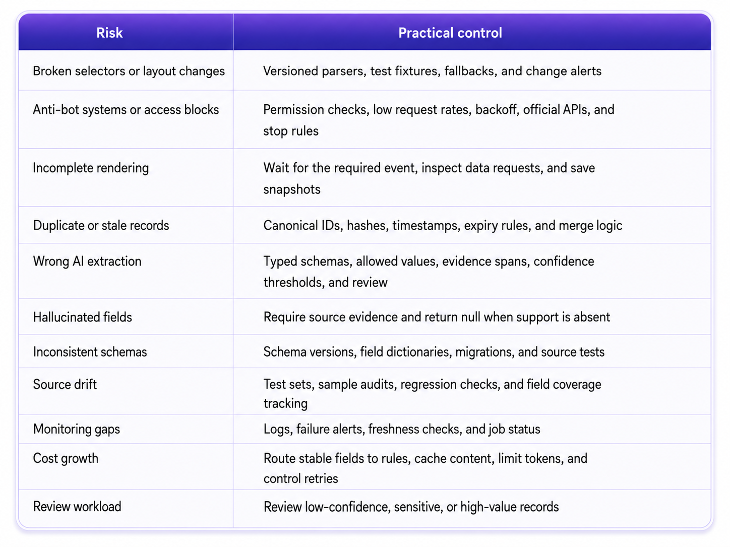 Common AI scraping risks and the controls teams use to maintain data quality, accuracy, and reliability.