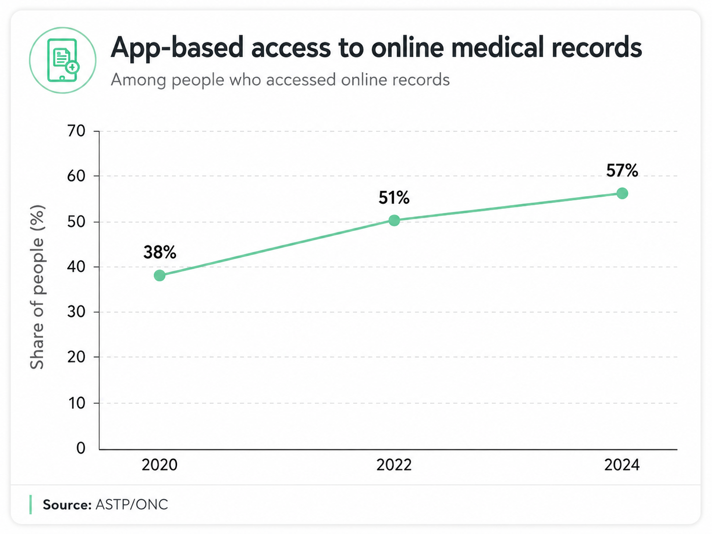 App-based access to online medical records