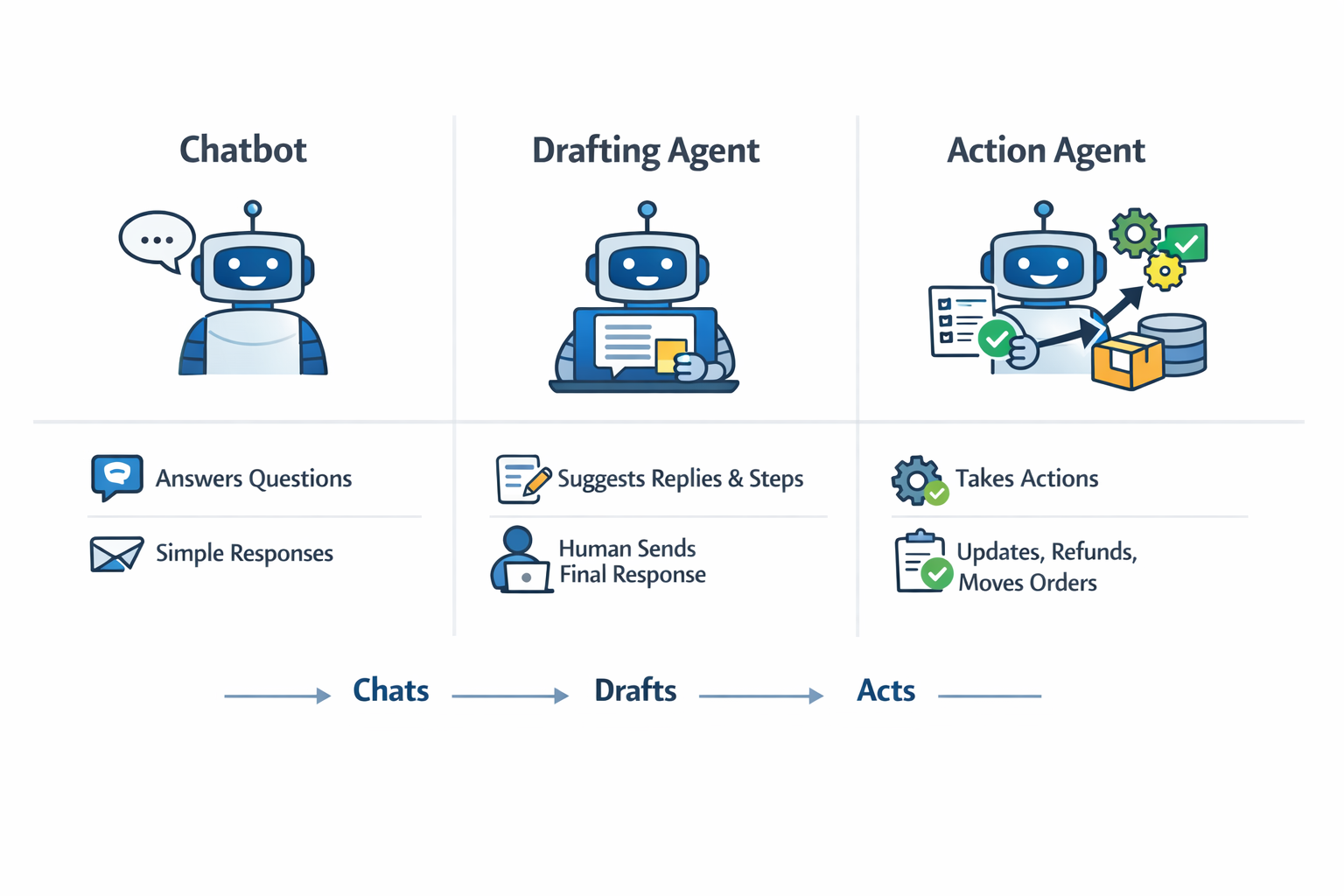 Diagram showing chatbot, drafting agent, and action agent roles in support