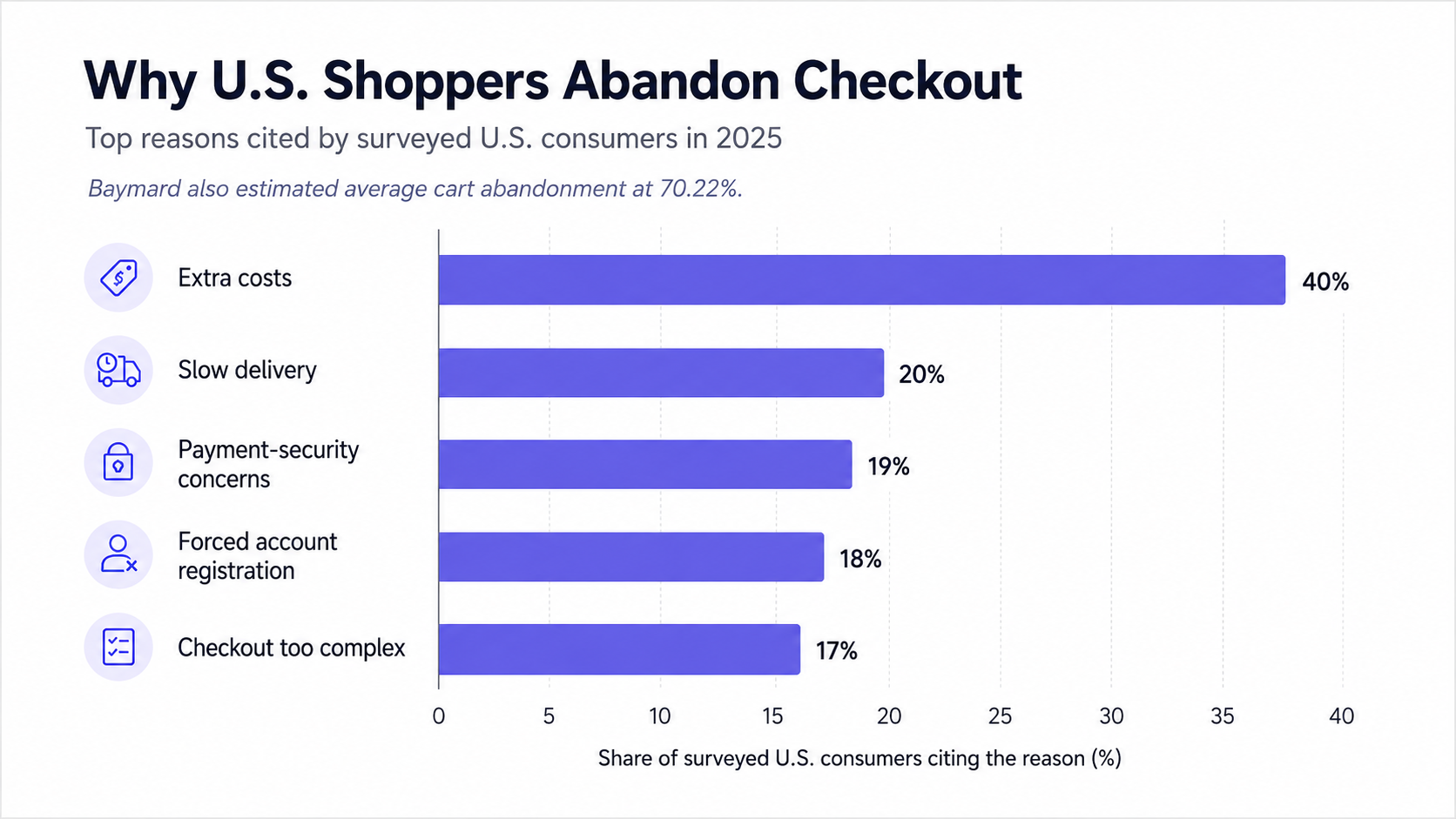Checkout abandonment