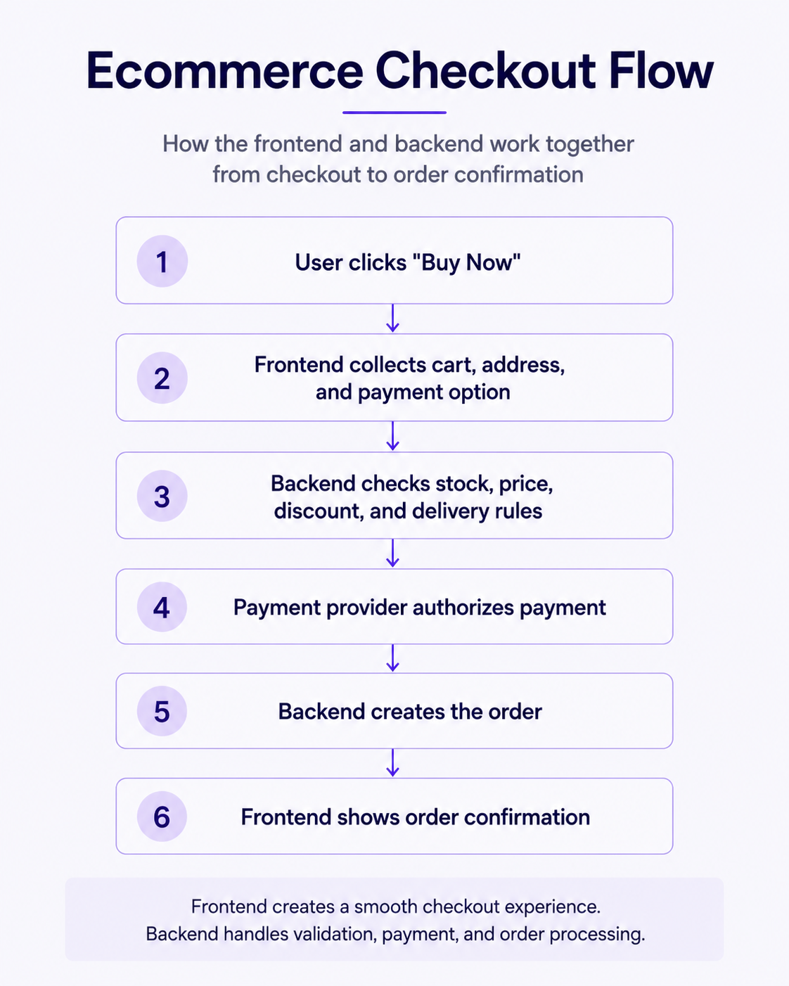How frontend and backend work together during ecommerce checkout.