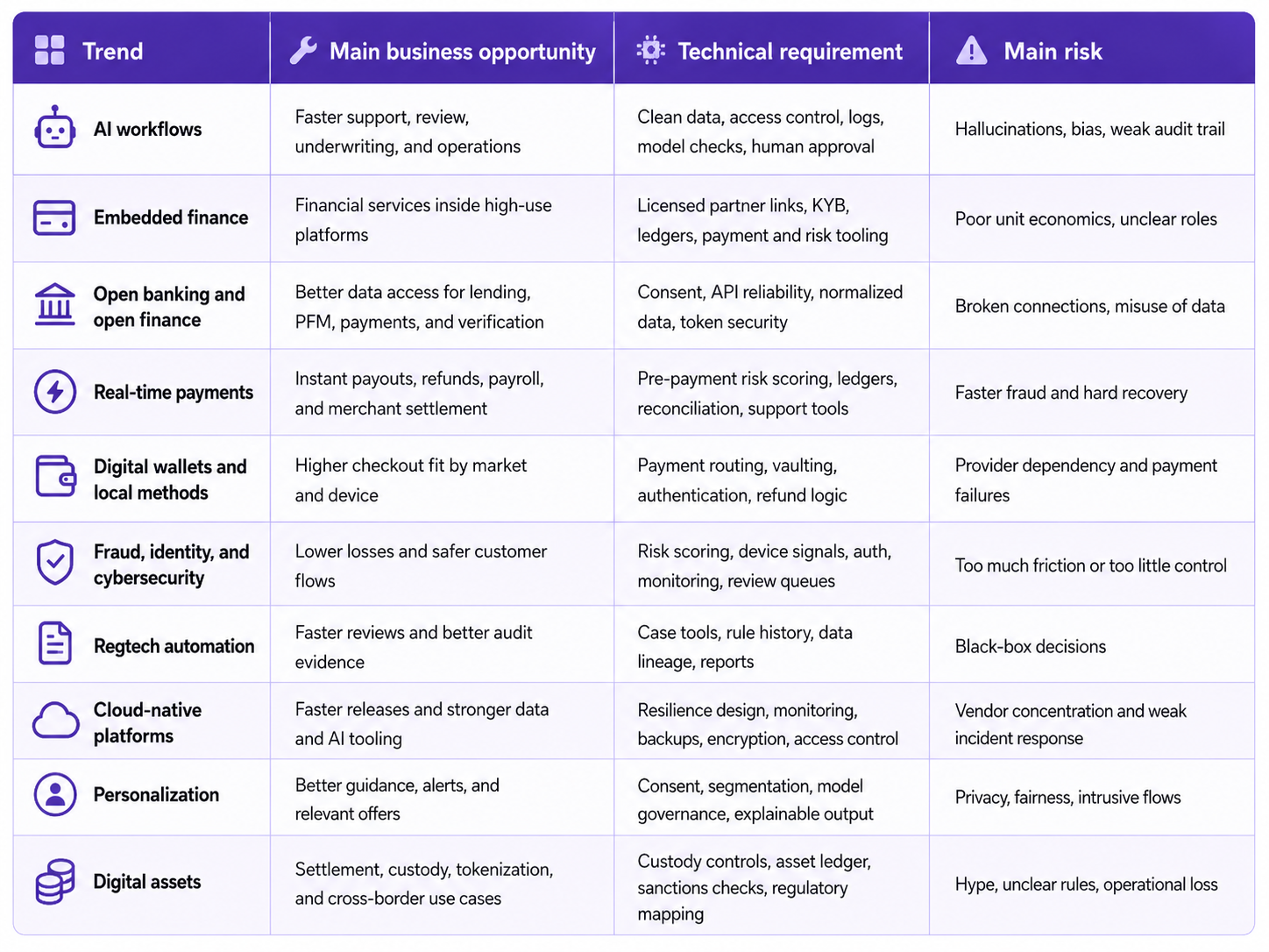 Fintech Trends 2026