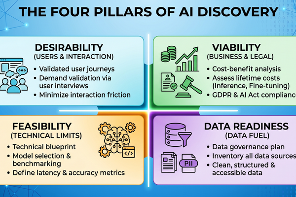 The Four Pillars of AI Discovery