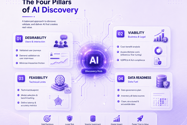 Four Pillars of AI Discovery
