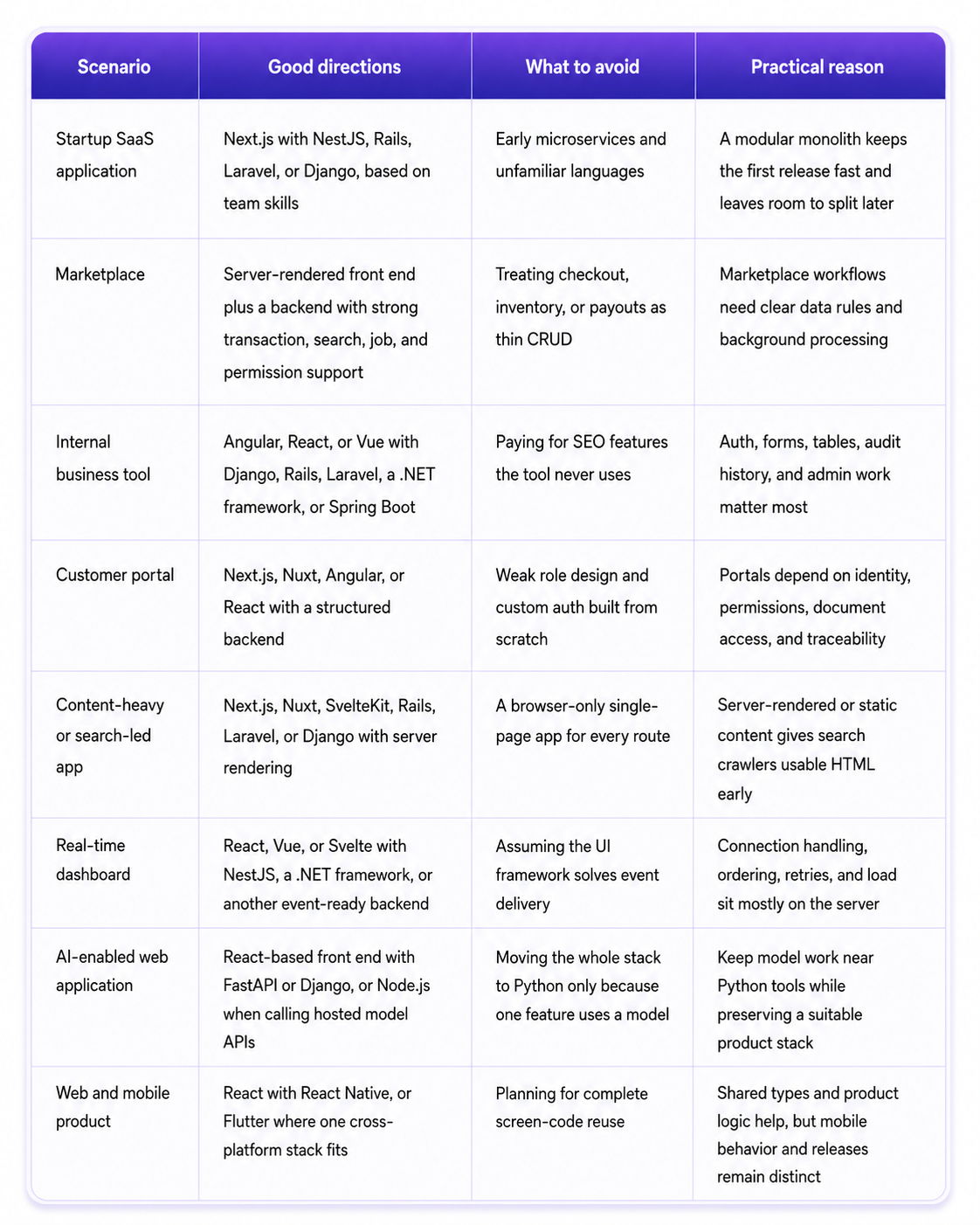 Best Framework Directions by Product Scenario