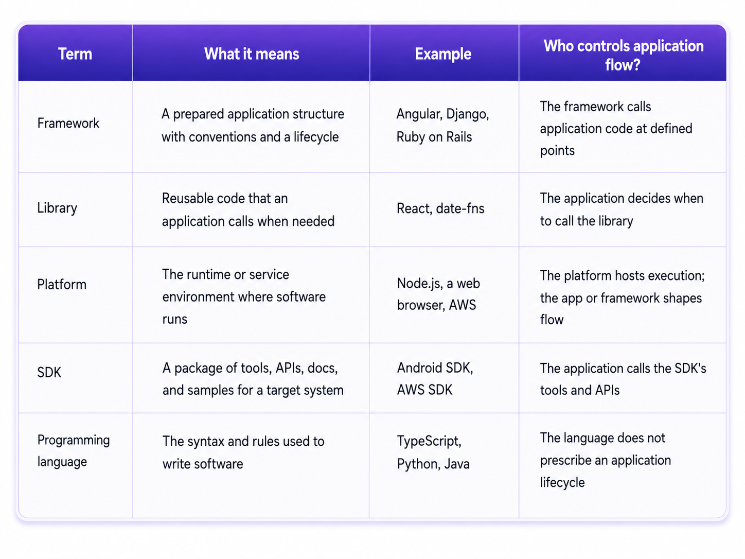Understanding Frameworks, Libraries, Platforms, and SDKs