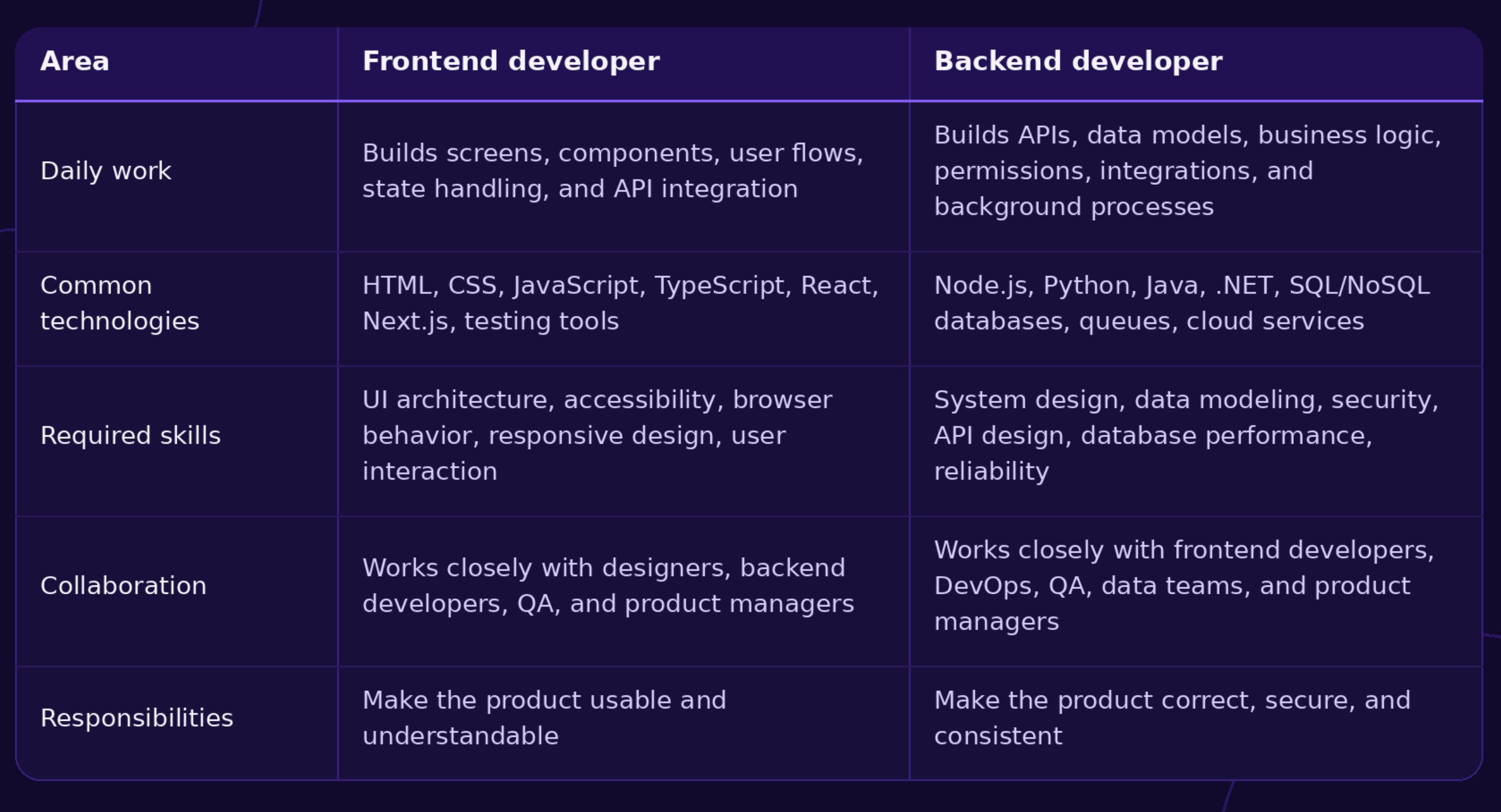 Frontend and backend developers work on different parts of the same product, but their responsibilities often overlap through APIs, testing, and product requirements.