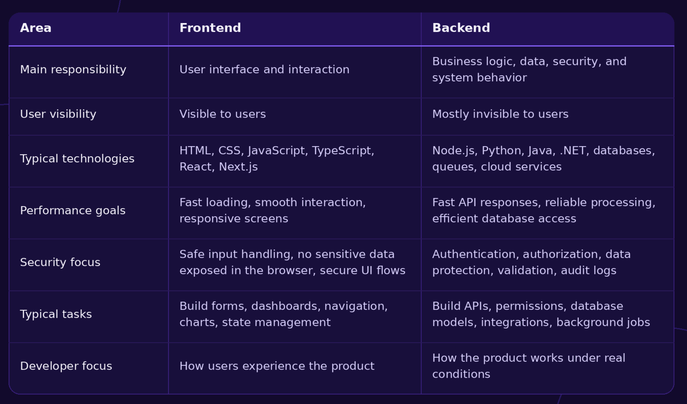 Frontend and backend responsibilities differ across interface, logic, data, performance, security, and development tasks.