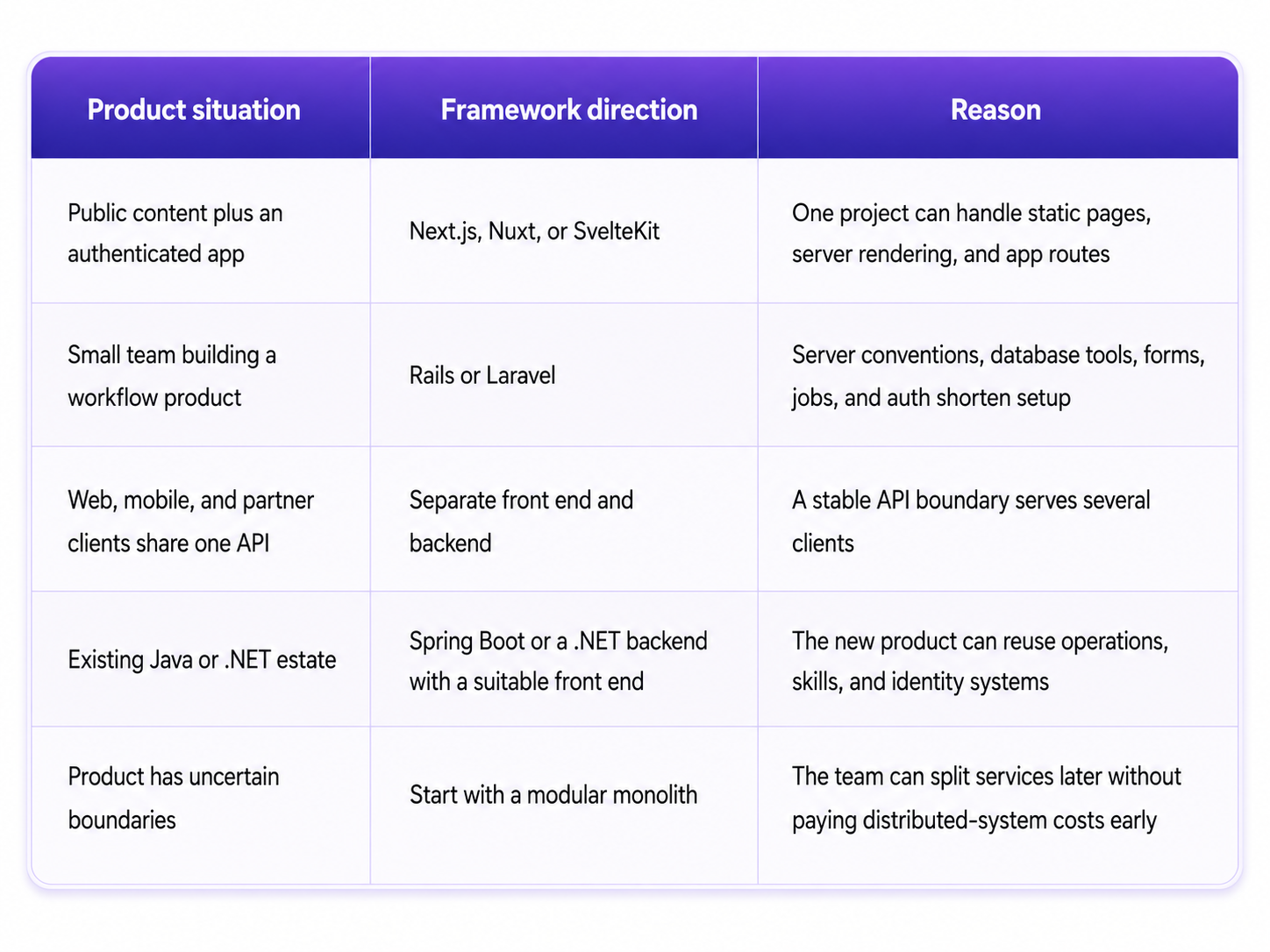 When to Choose a Full-Stack Framework