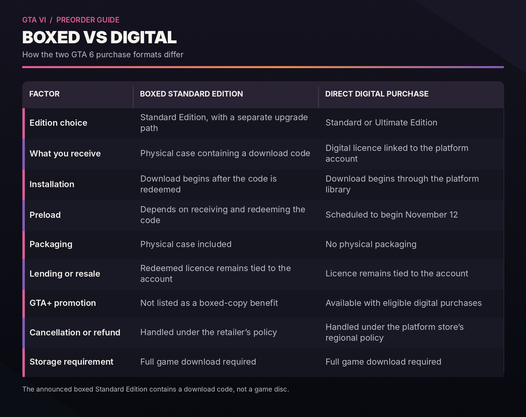 Comparison of the GTA 6 boxed Standard Edition and direct digital purchase, including preload, packaging, GTA Plus and refunds.