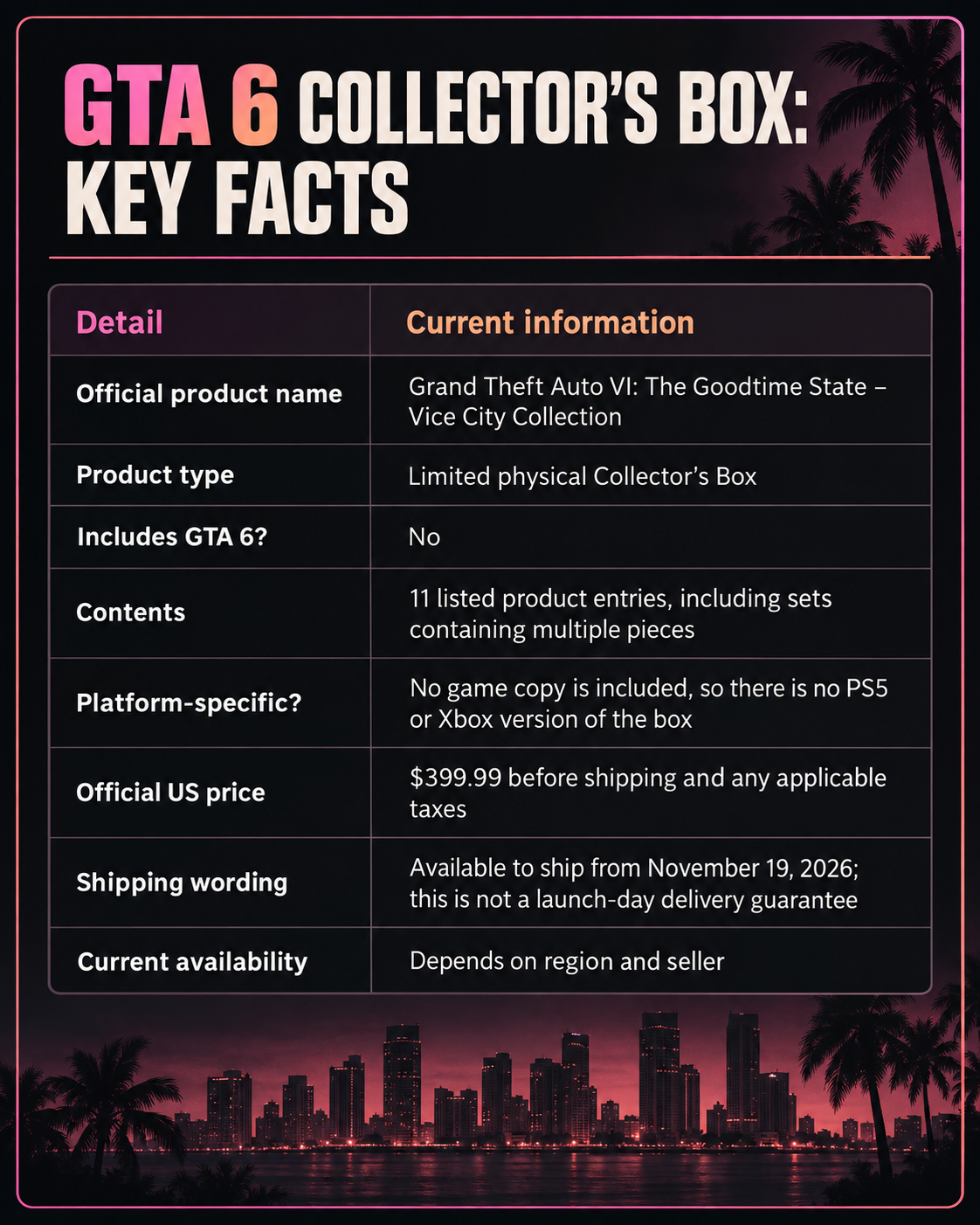 Table showing key facts about GTA VI’s The Goodtime State - Vice City Collection, including its price, contents and game status.