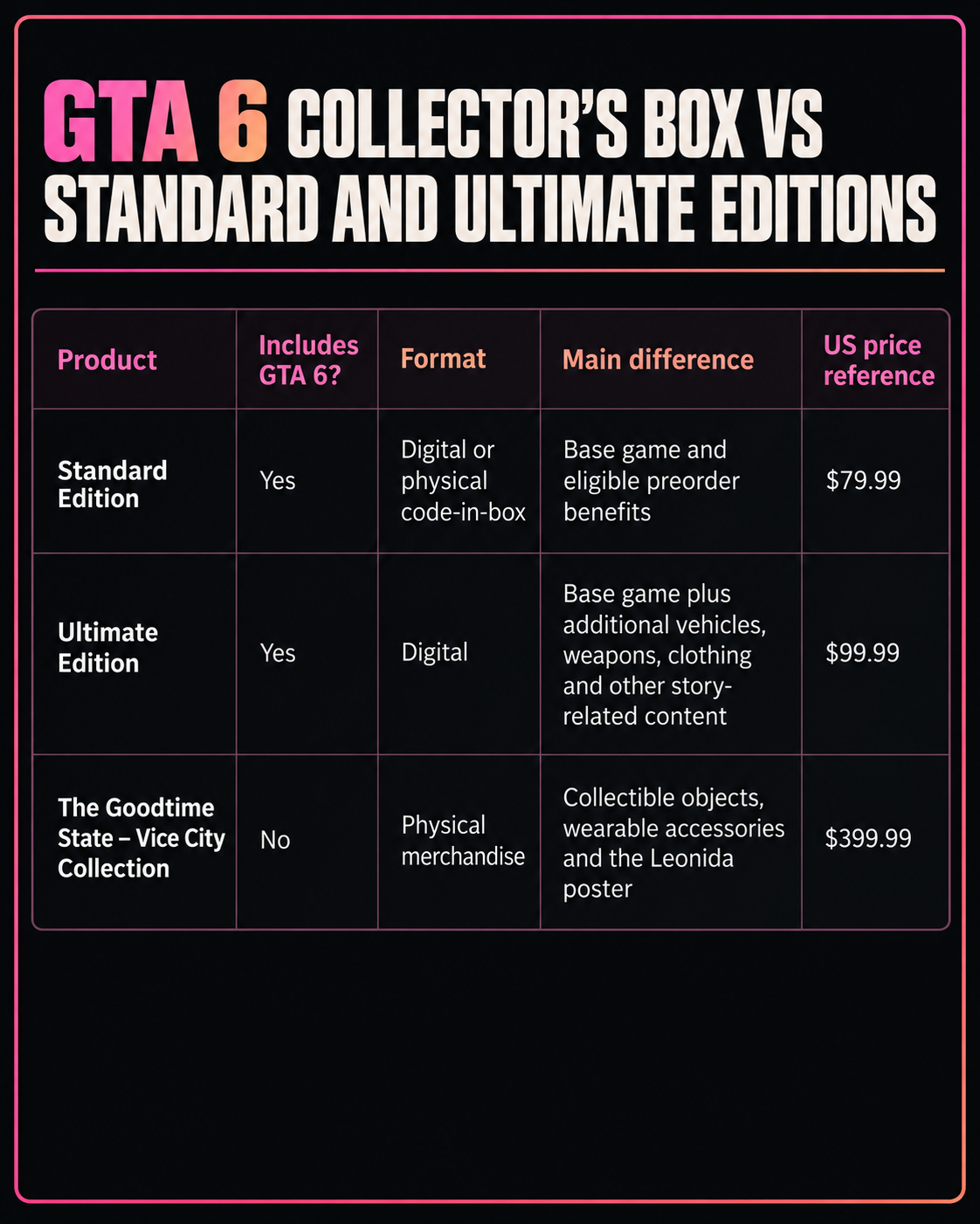 Table comparing GTA VI Standard Edition, Ultimate Edition and the separate Vice City Collection Collector’s Box.