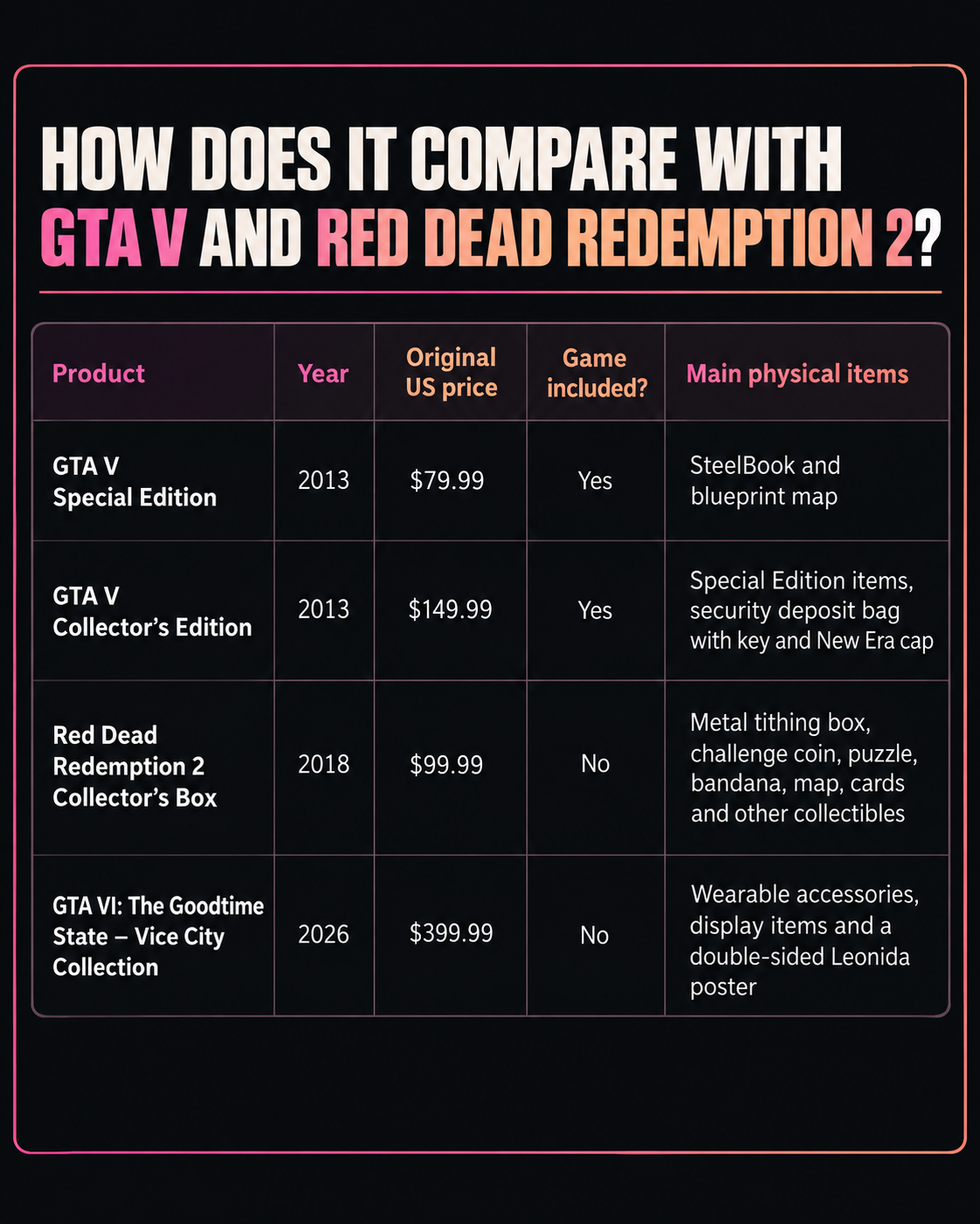 Table comparing the GTA VI Vice City Collection with GTA V Special Edition, GTA V Collector’s Edition and the Red Dead Redemption 2 Collector’s Box.