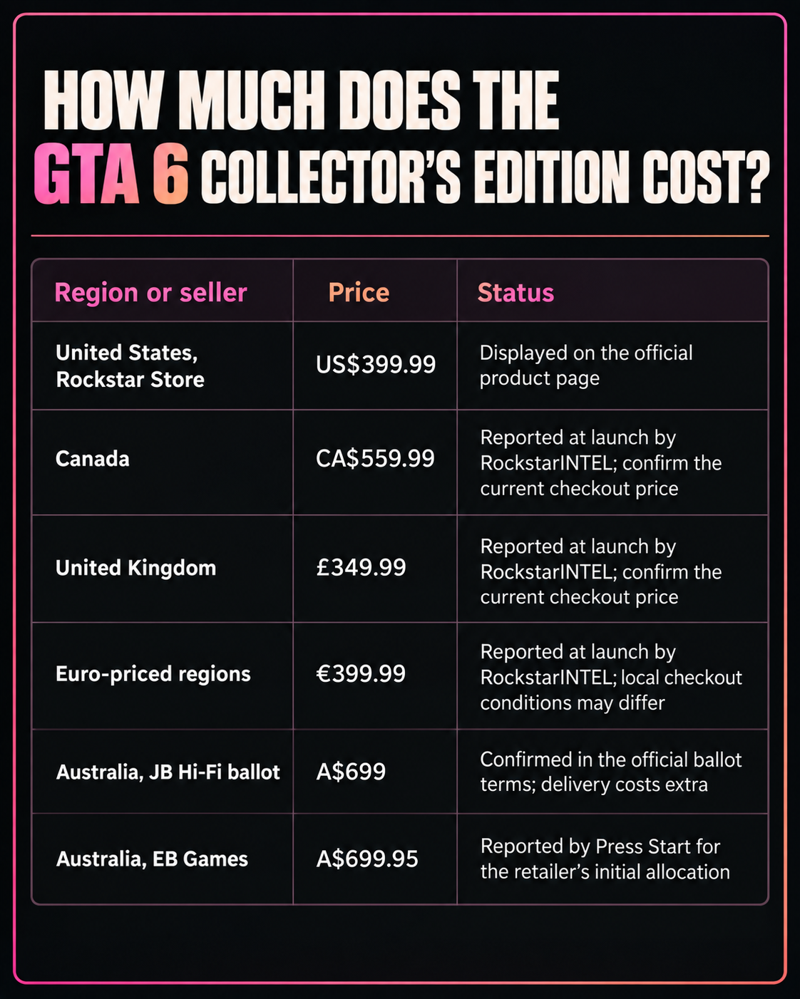 Table comparing reported GTA 6 Vice City Collection prices in the United States, Canada, United Kingdom, Europe and Australia.