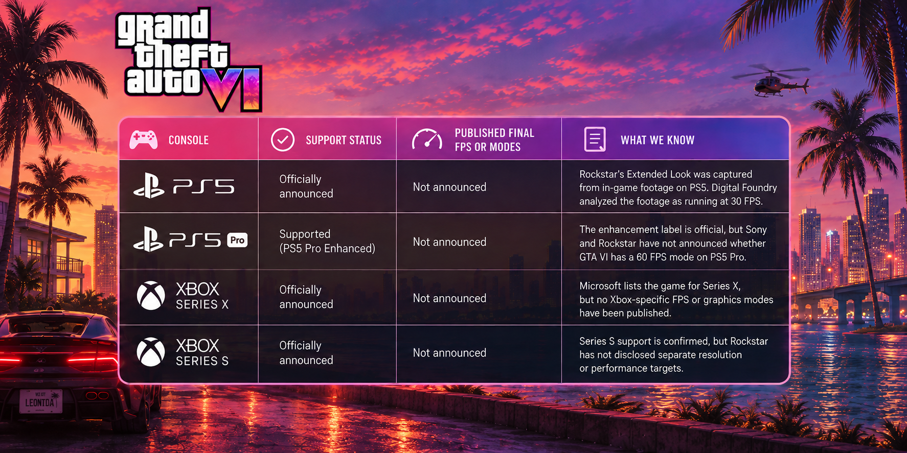 GTA 6 FPS comparison table for PS5, PS5 Pro, Xbox Series X and Xbox Series S, showing confirmed support and current performance information.