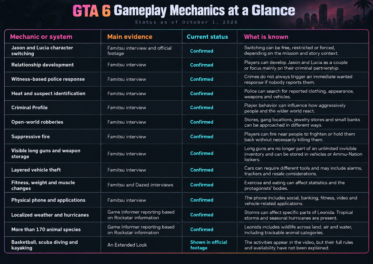 Table summarizing confirmed GTA 6 gameplay mechanics, evidence sources and current status.
