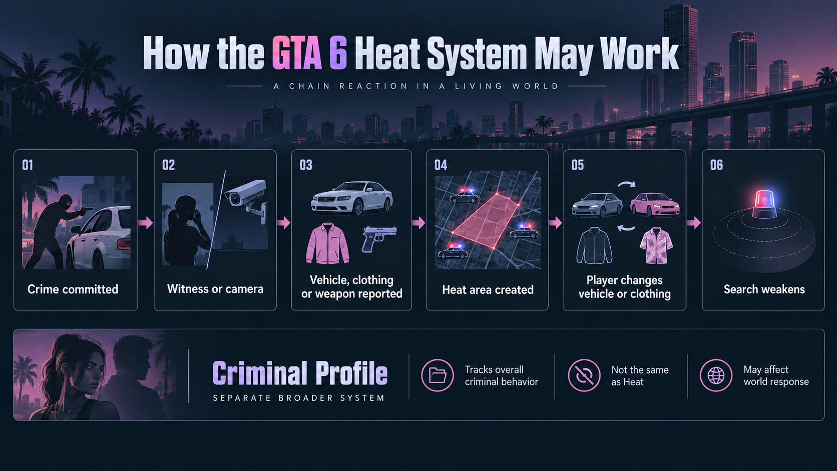 Diagram showing how witnesses, cameras and suspect information may affect the GTA 6 Heat system.