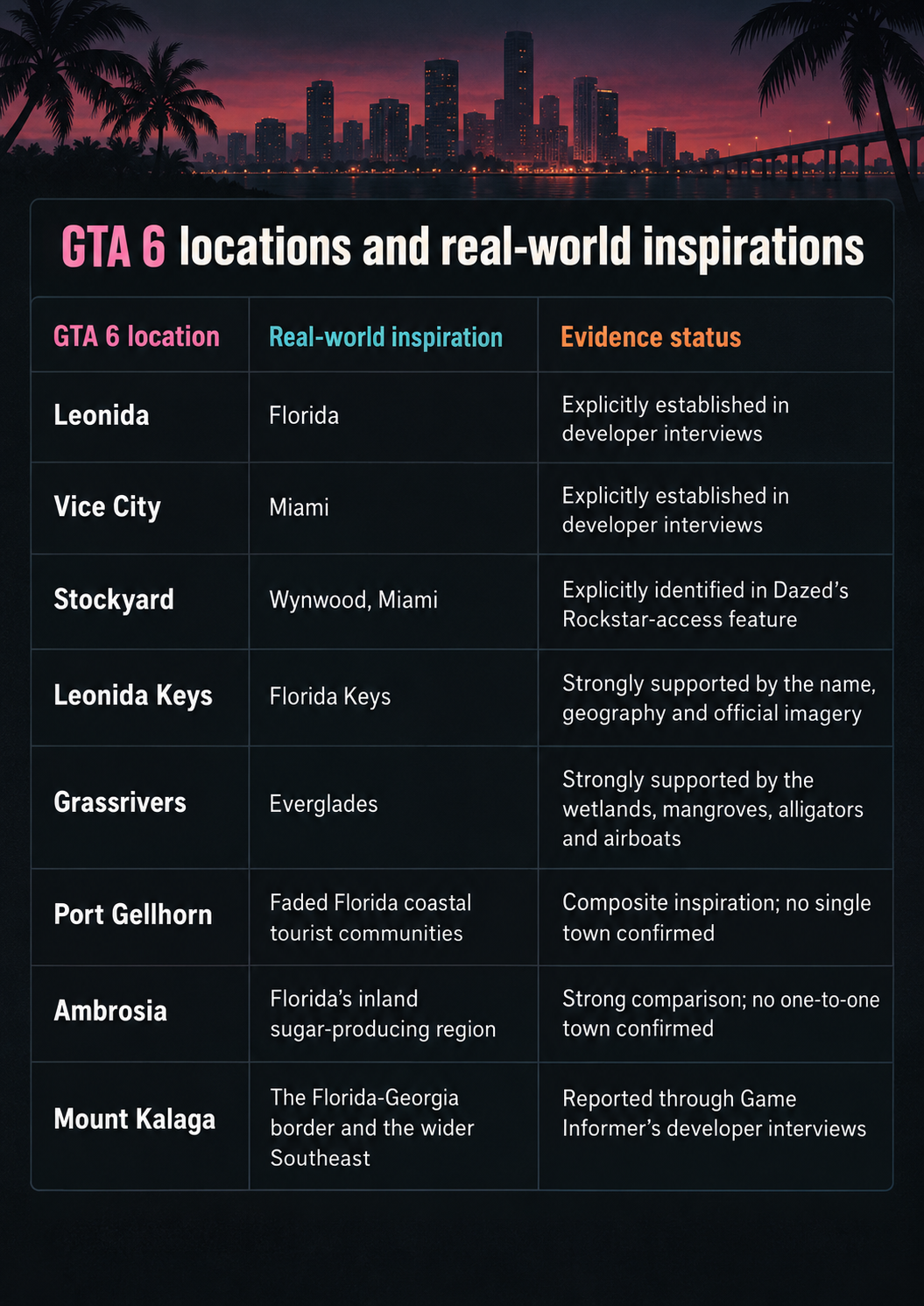 Table comparing GTA 6 locations with their real-world inspirations and the strength of available evidence.