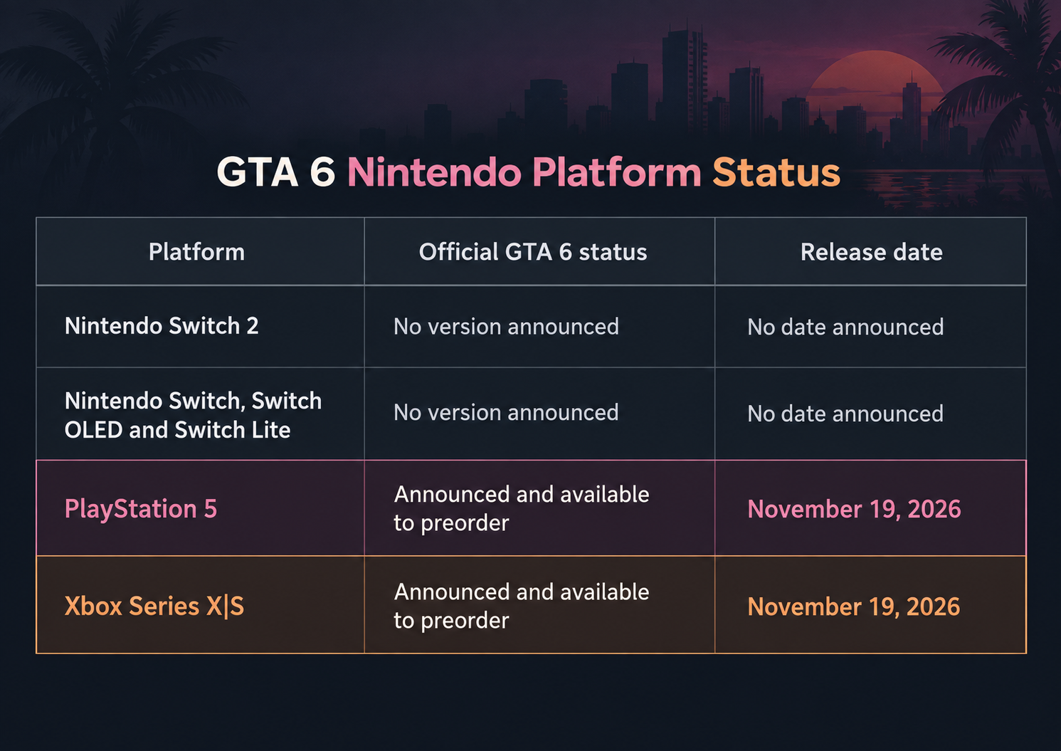 Table showing the official GTA 6 release status for Nintendo Switch 2, original Switch models, PlayStation 5 and Xbox Series X|S.