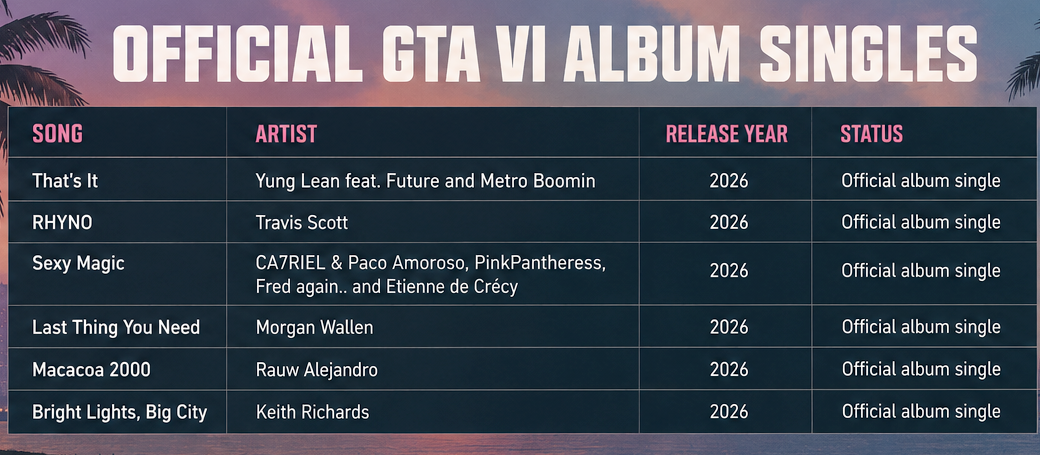 Official GTA VI album singles with song titles, artists, release year and confirmation status.