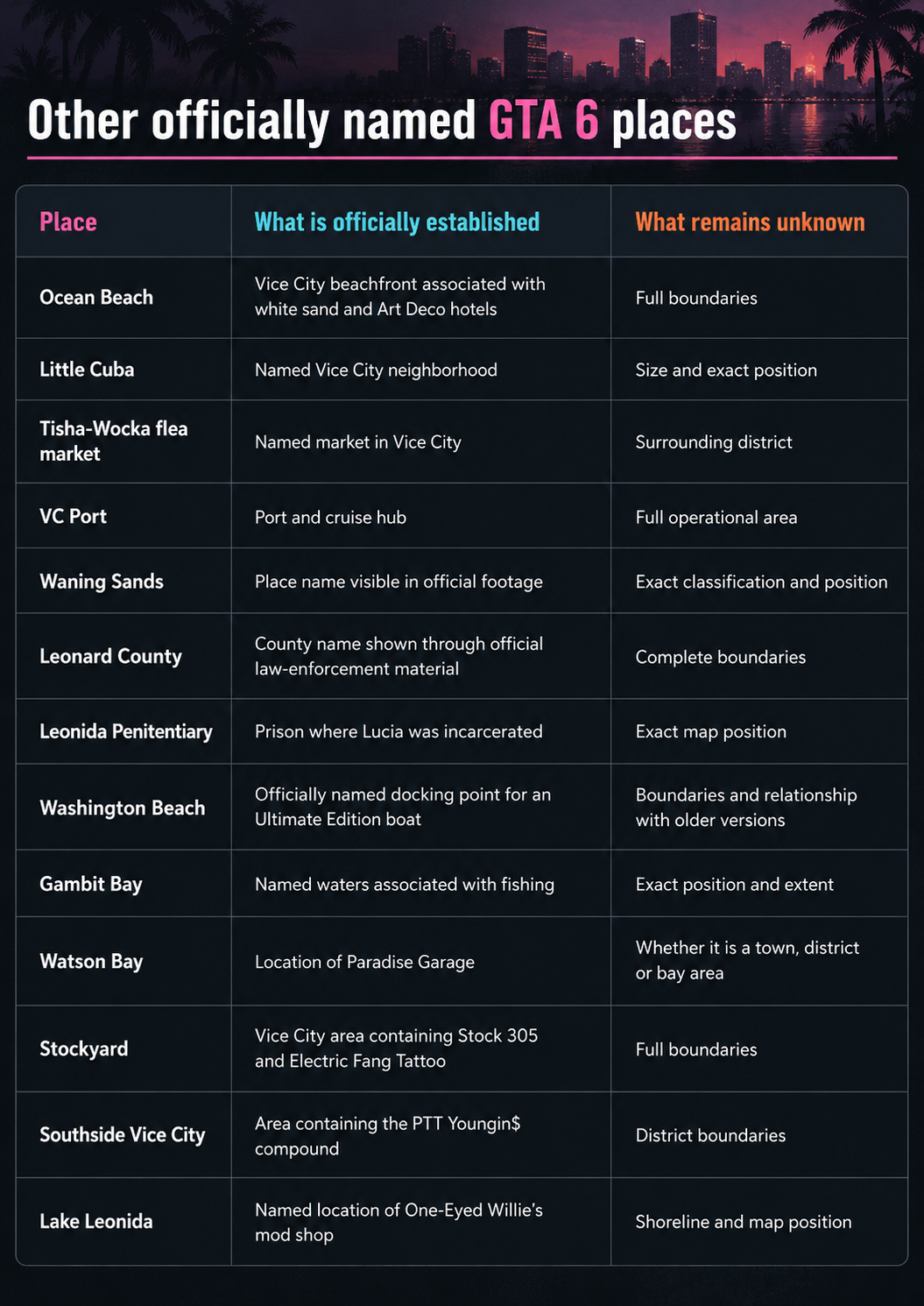 Table listing other officially named GTA 6 places and the details that remain unknown about each location.