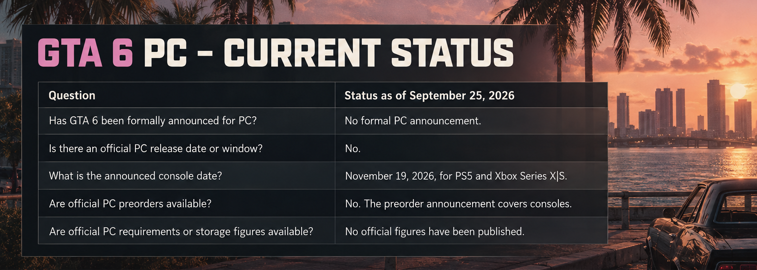 GTA 6 PC release status as of September 25, 2026, including release date, preorders and system requirements.