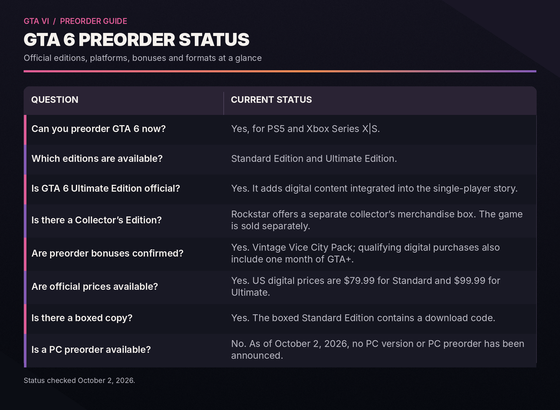 Table summarizing GTA 6 preorder availability, editions, bonuses, prices, boxed format and PC preorder status.