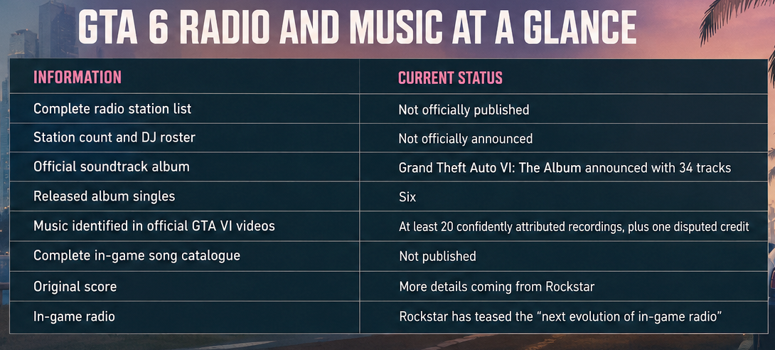 GTA 6 radio and music status overview showing confirmed album details, radio station status and identified songs.