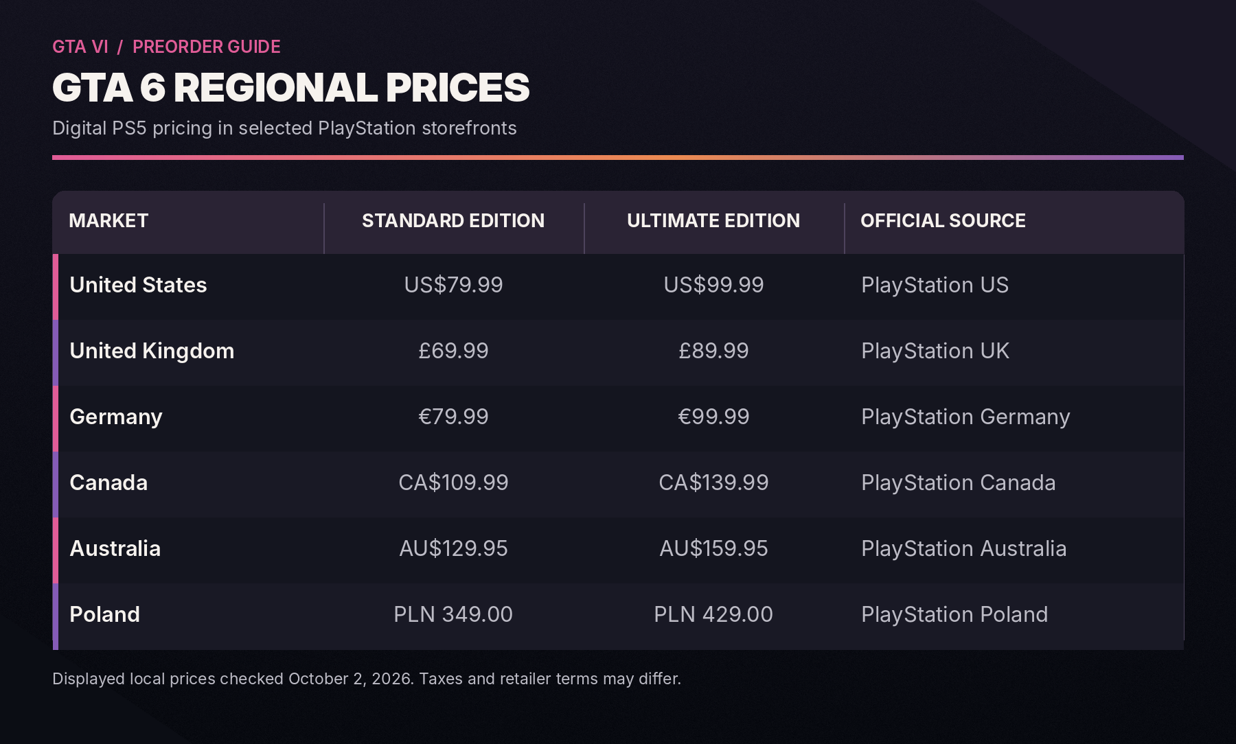 Table comparing official GTA 6 Standard and Ultimate Edition prices in the US, UK, Germany, Canada, Australia and Poland.