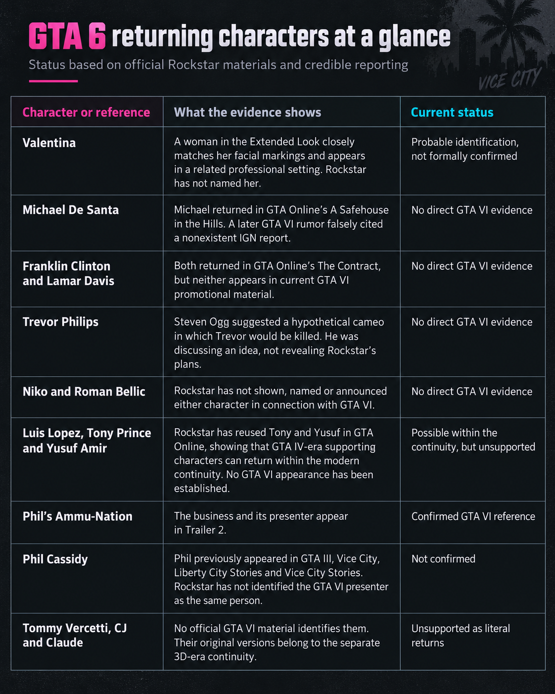 Table showing the current evidence and confirmation status for possible returning characters in GTA 6.