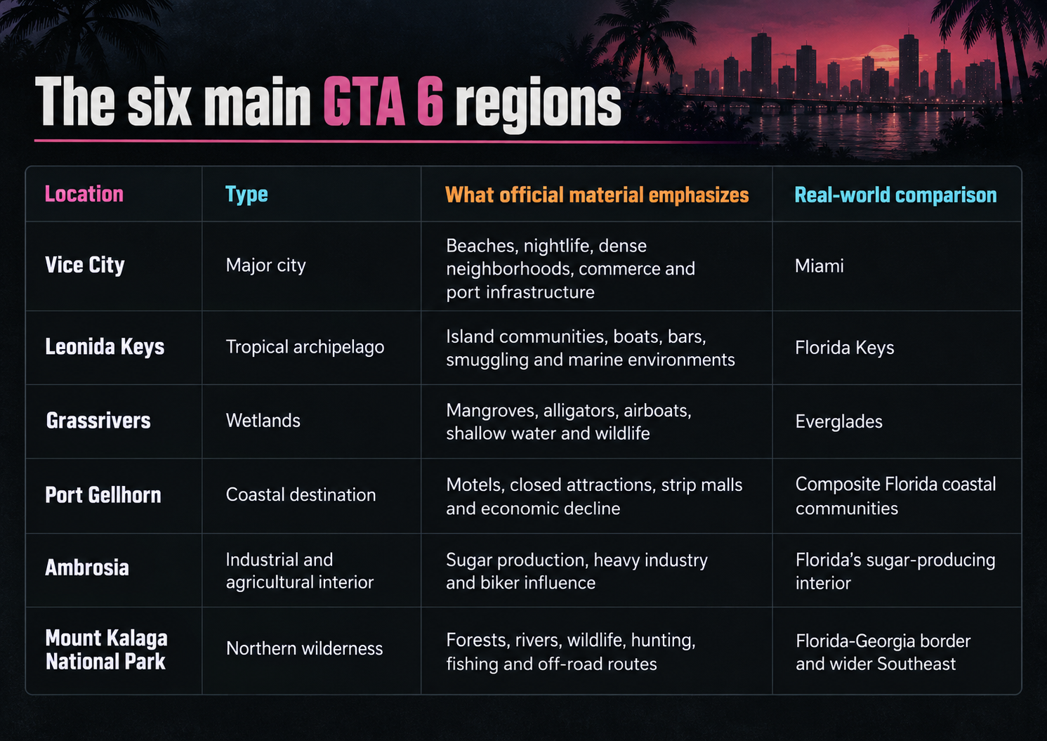 Table showing the six main GTA 6 regions, their location types, defining features and real-world comparisons.