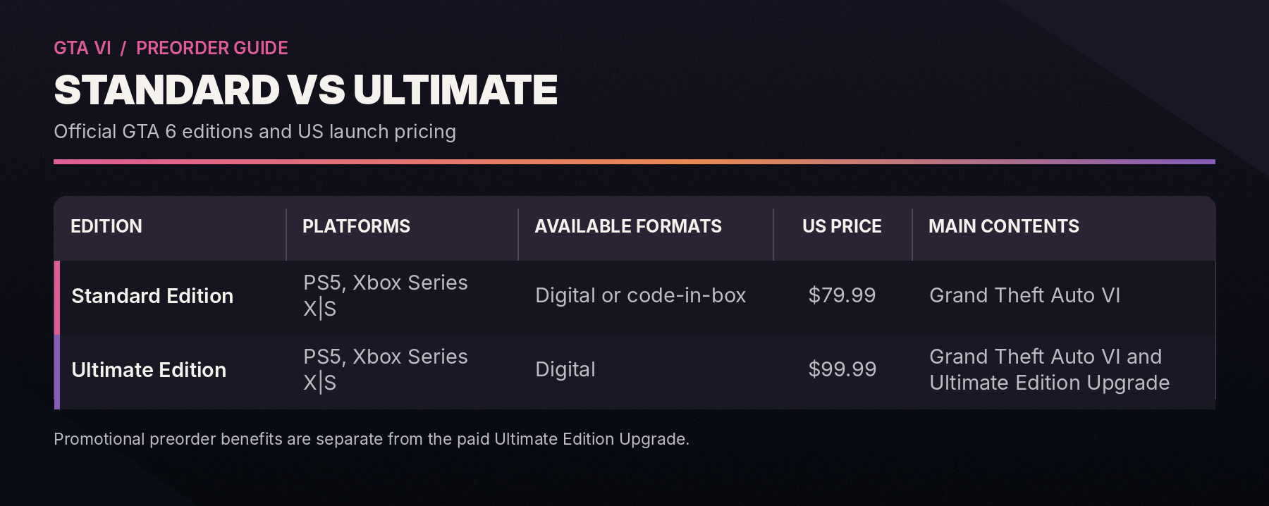 Comparison of GTA 6 Standard and Ultimate editions, including platforms, formats, US prices and included content.