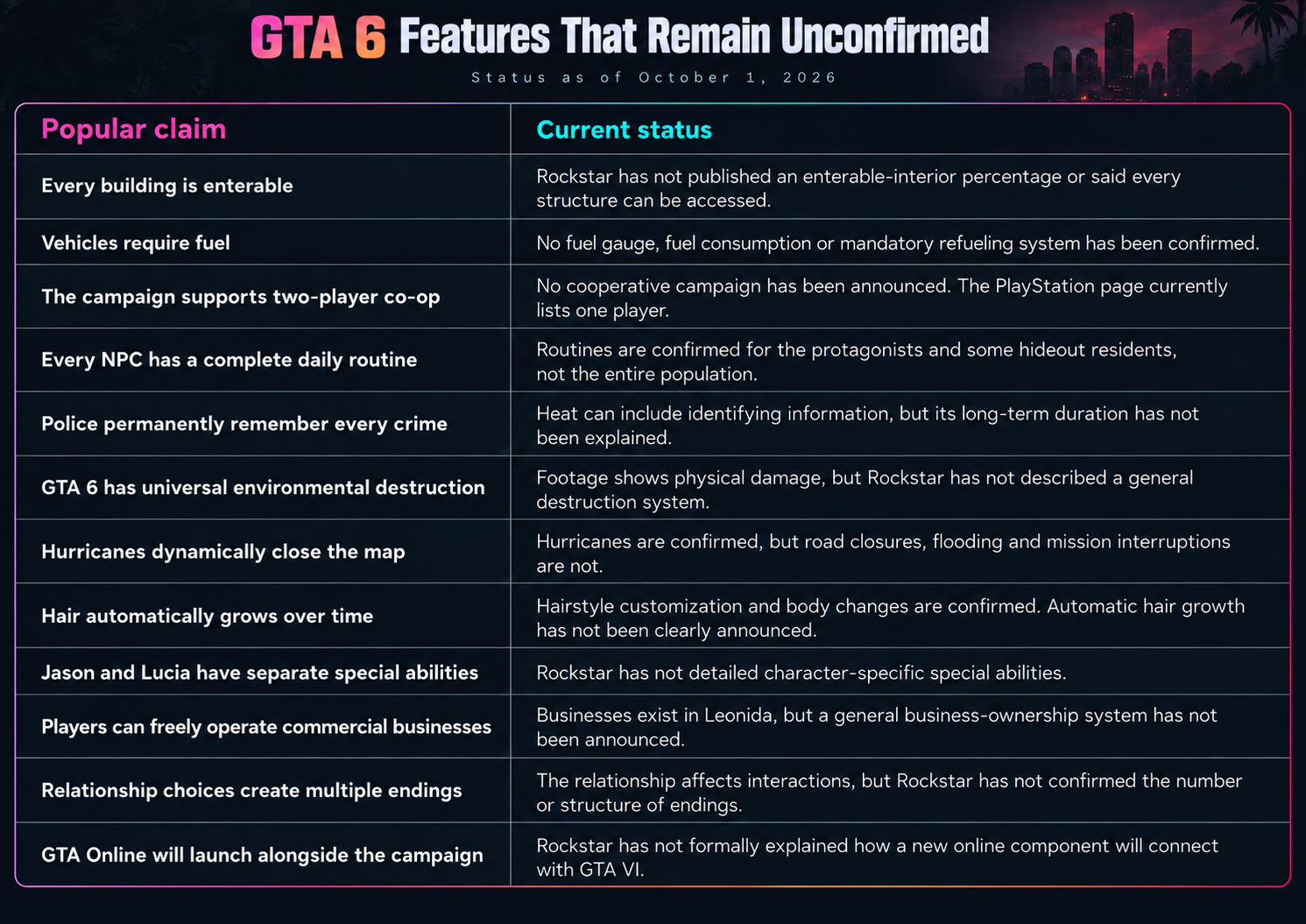 Table listing popular GTA 6 gameplay claims that remain unconfirmed.