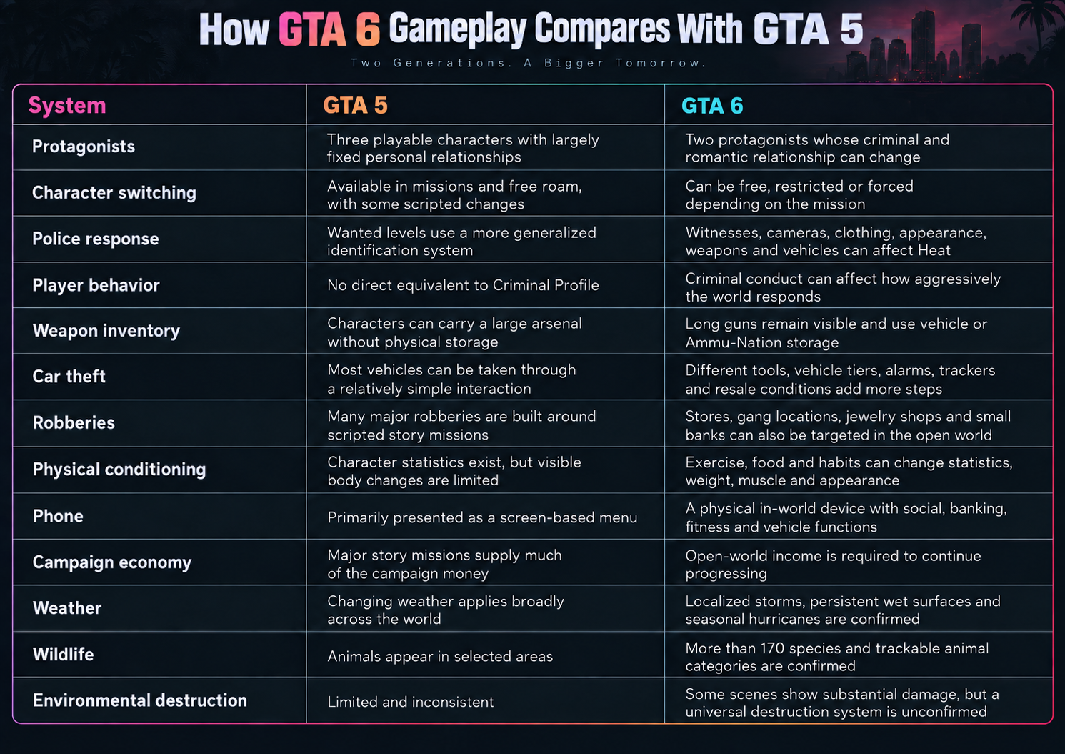 Table comparing gameplay mechanics and systems in GTA 5 and GTA 6.