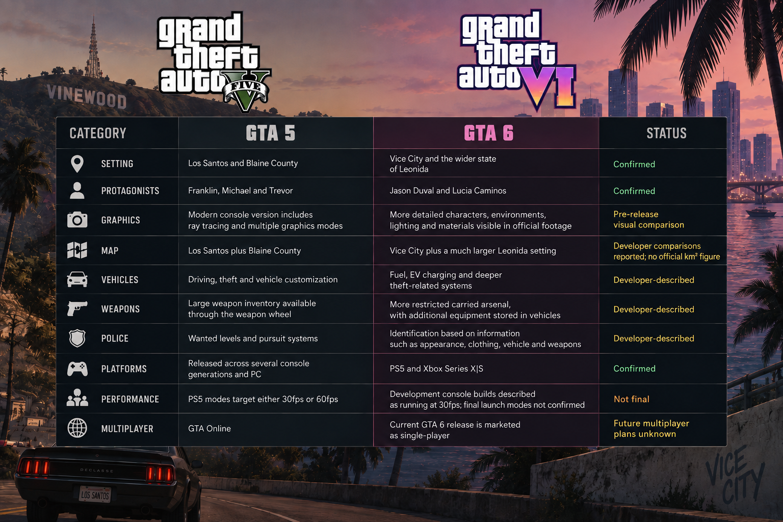GTA 5 and GTA 6 comparison table covering setting, protagonists, graphics, map, vehicles, weapons, police, platforms, performance and multiplayer.