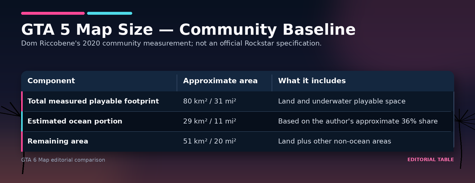 GTA 5 map size table showing approximately 80 square kilometers total, including land and underwater playable space.