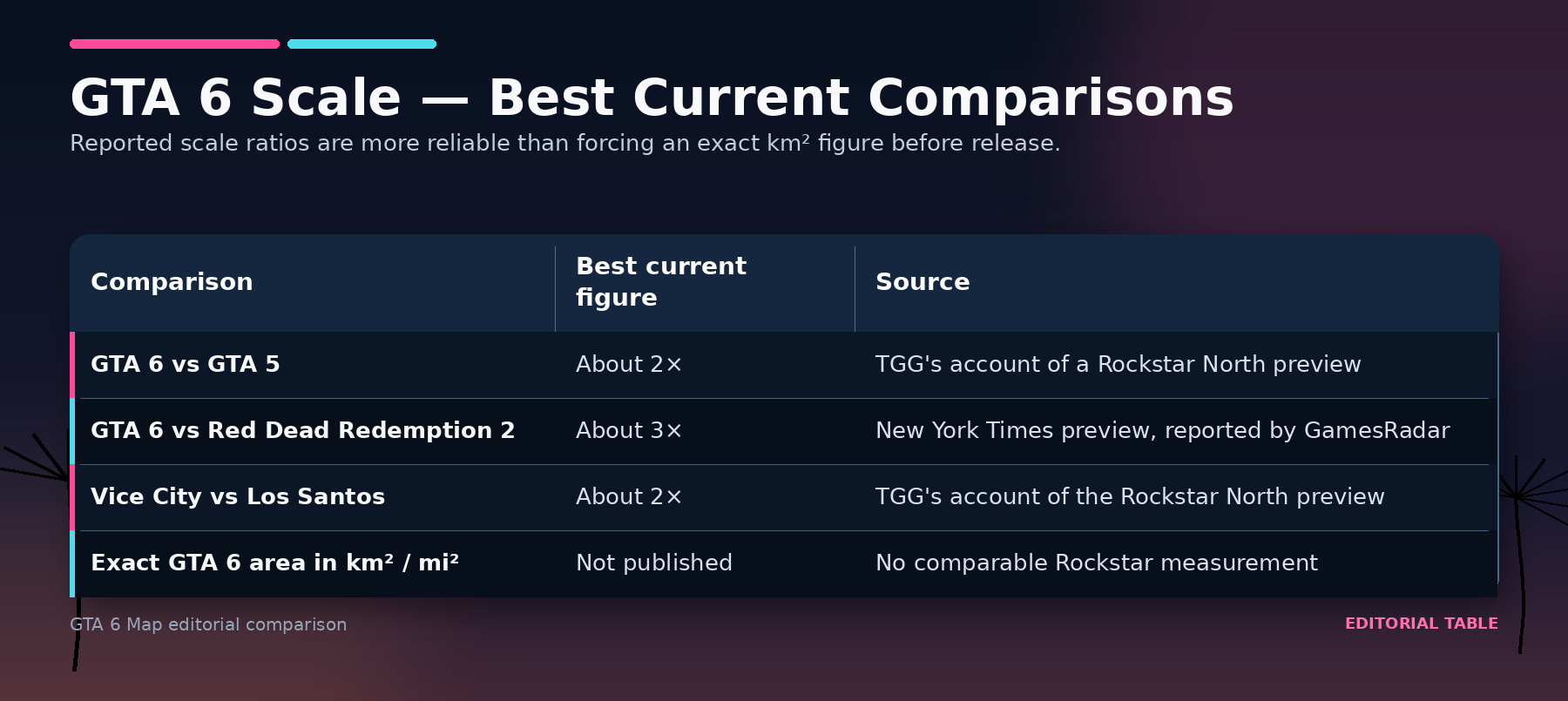 GTA 6 map size comparison table showing reported differences versus GTA 5, Red Dead Redemption 2 and Los Santos.