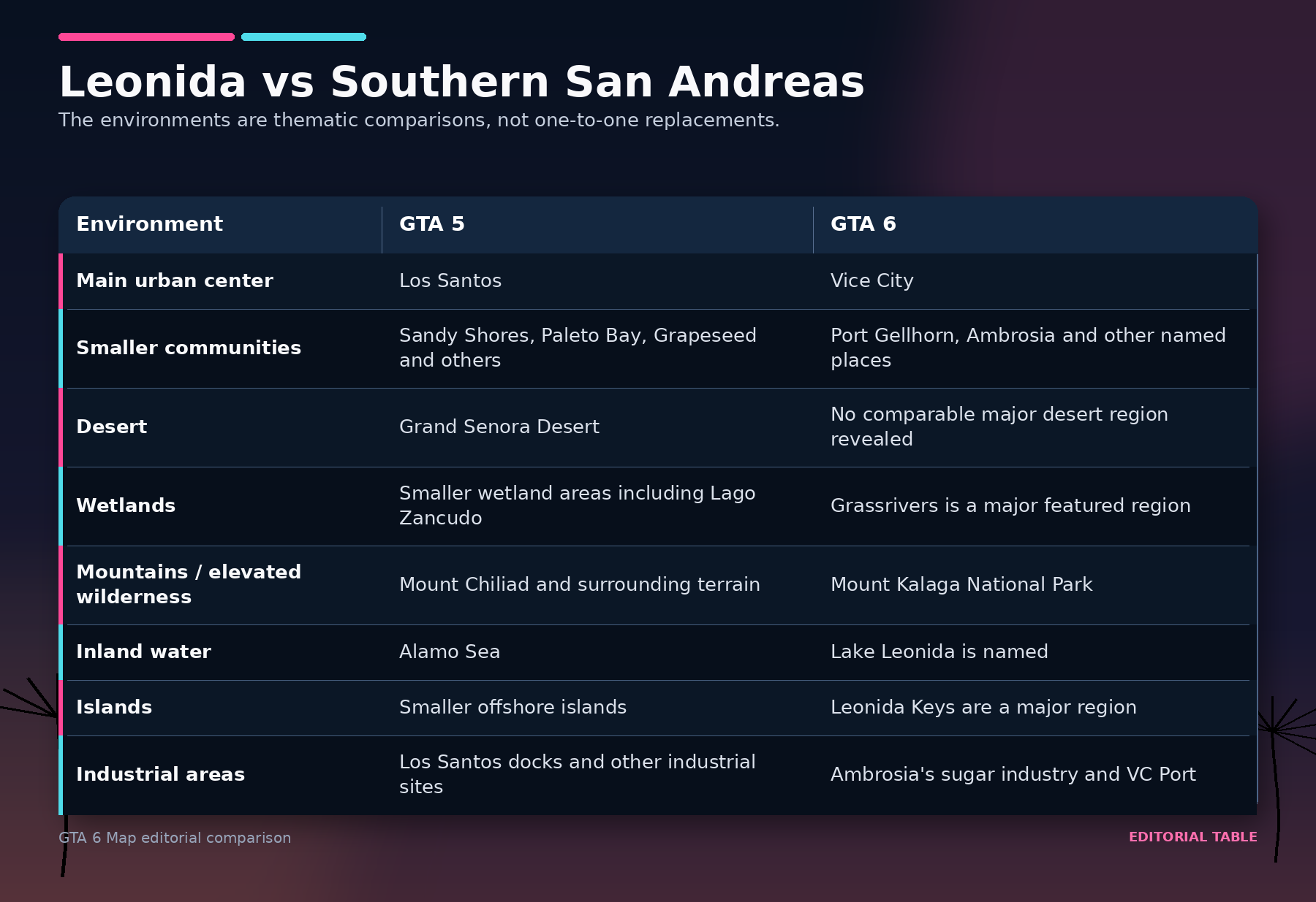 GTA 6 and GTA 5 geography comparison showing cities, wetlands, mountains, islands, inland water and industrial areas.